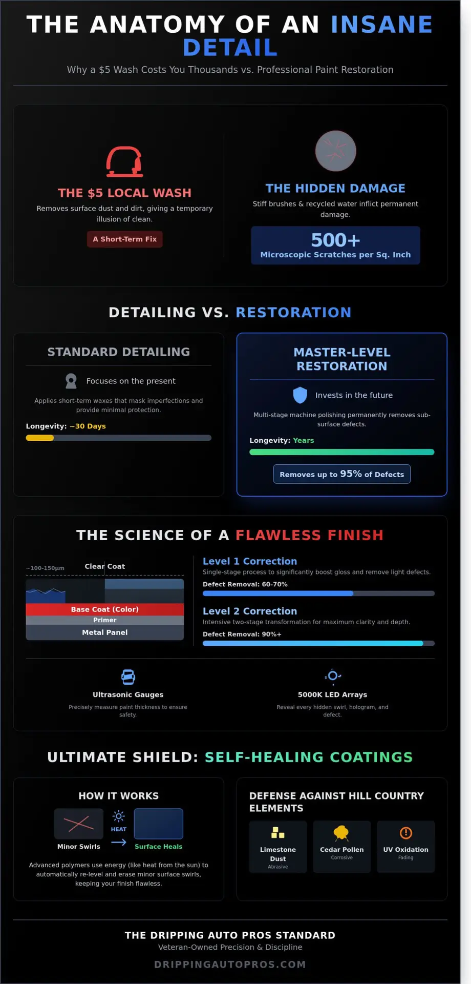 Achieving Insane Paint: The Elite Guide to Auto Detailing in Dripping Springs