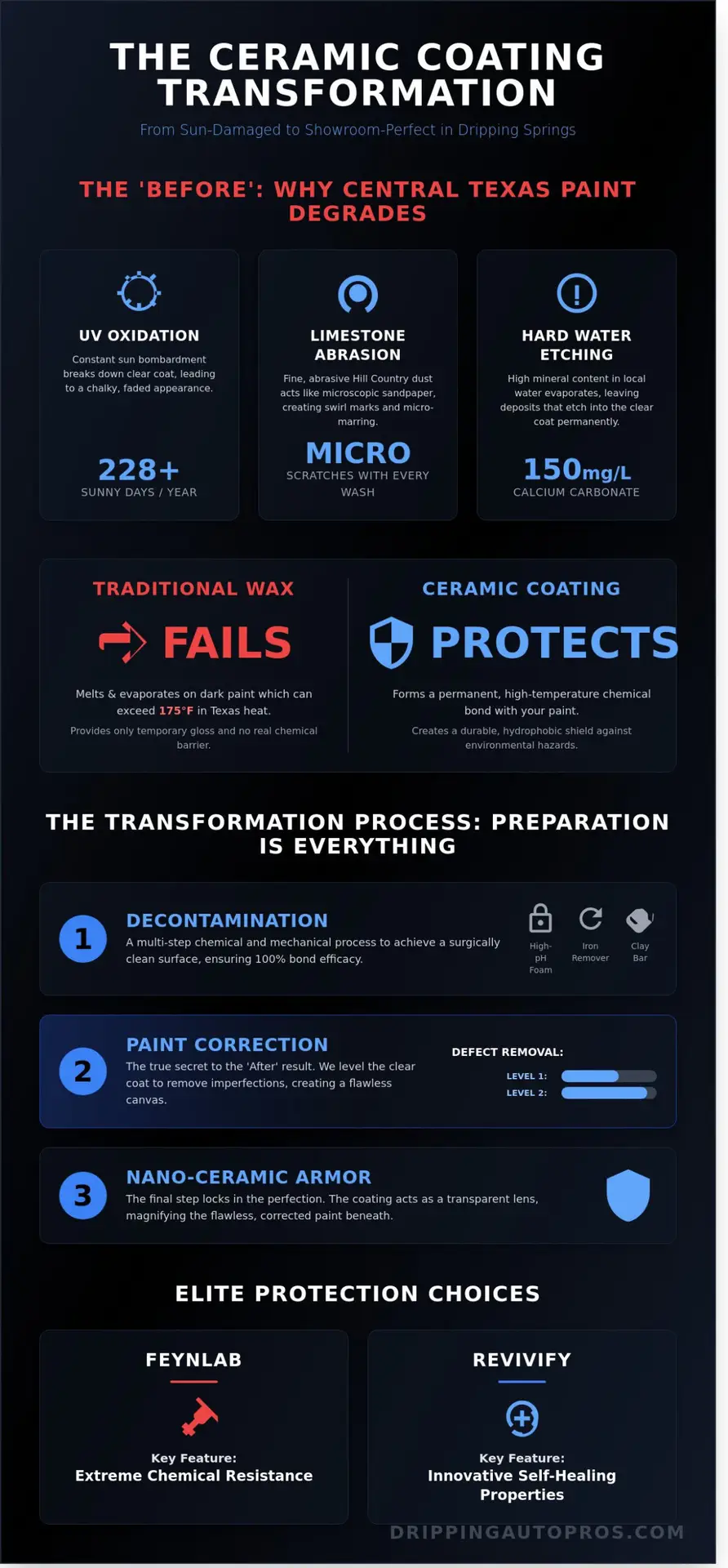 Ceramic Coating Before and After: The Ultimate Transformation for Dripping Springs Vehicles