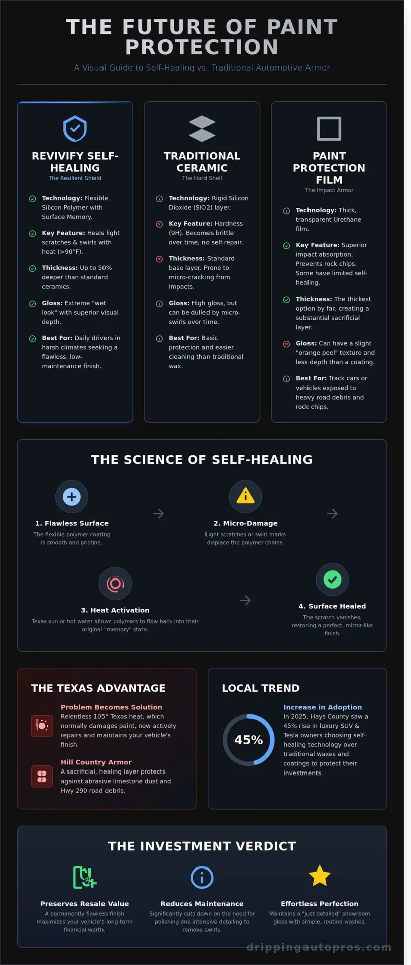 Revivify Self-Healing Coating in Dripping Springs: The Ultimate Paint Protection Guide (2026)