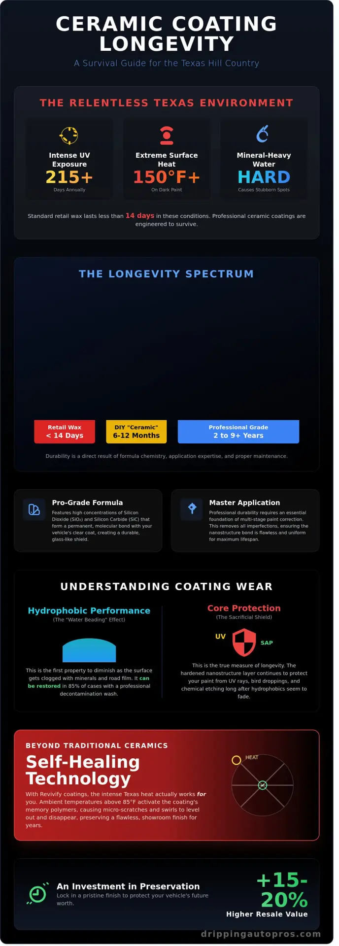 How Long Does Ceramic Coating Last in Dripping Springs, TX? (2026 Guide)