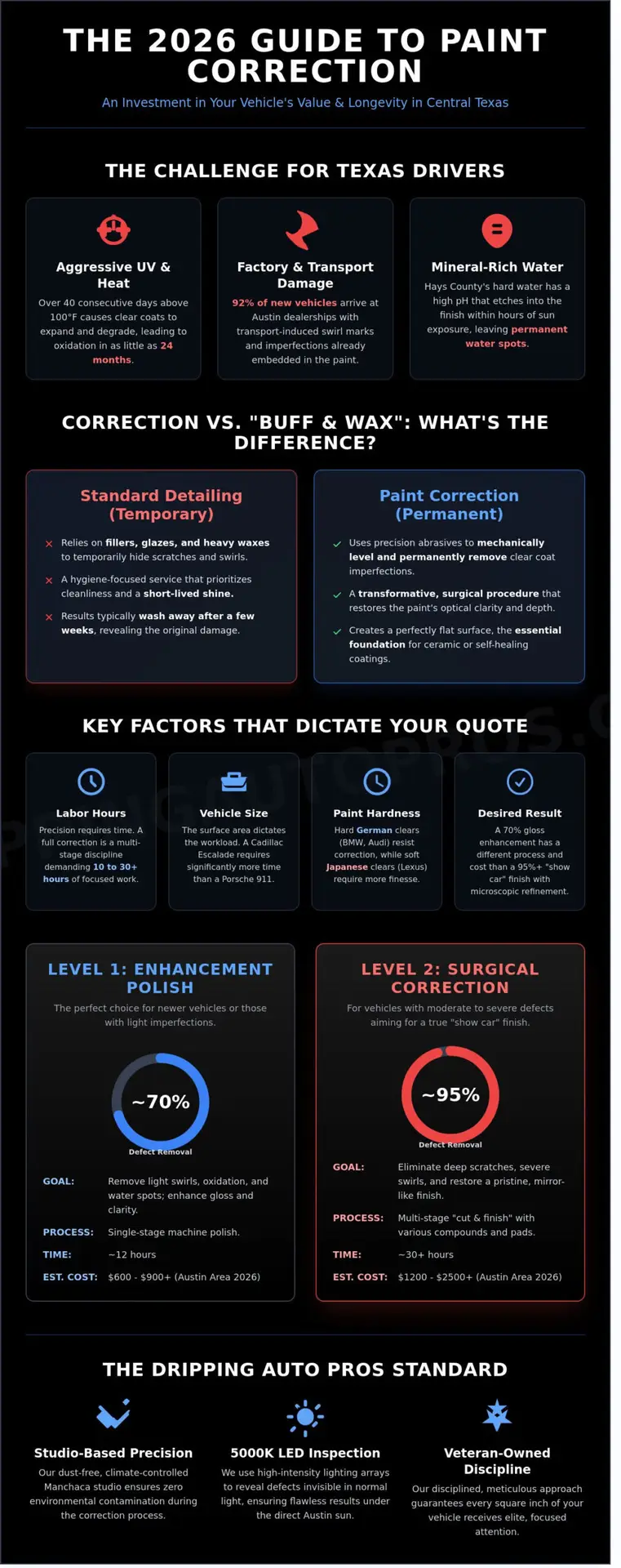 How Much Does Paint Correction Cost in Dripping Springs? A 2026 Pricing Guide