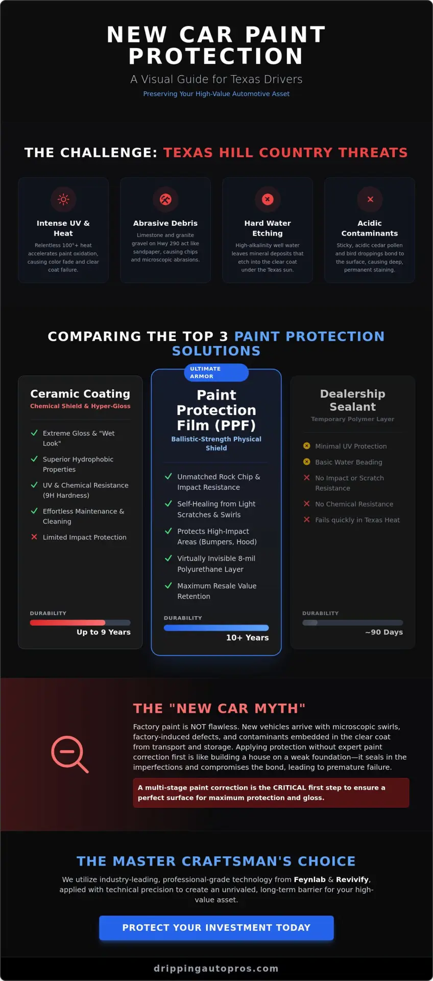 Best Car Paint Protection for New Cars in Dripping Springs: The 2026 Professional Guide