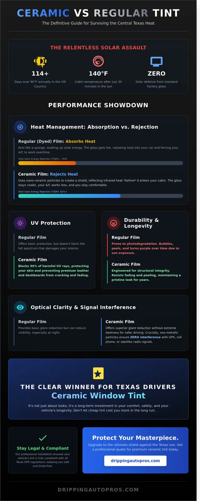 Ceramic Tint vs. Regular Tint in Dripping Springs: Is the Upgrade Worth the Texas Heat?