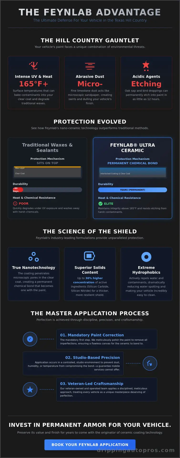 Feynlab Ceramic Coating Dripping Springs: The Master Craftsman’s Guide (2026)