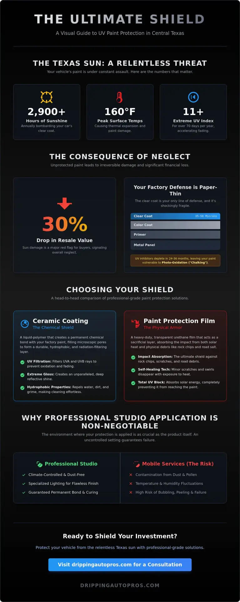 UV Paint Protection for Cars in Texas: The Dripping Springs Owner’s Guide