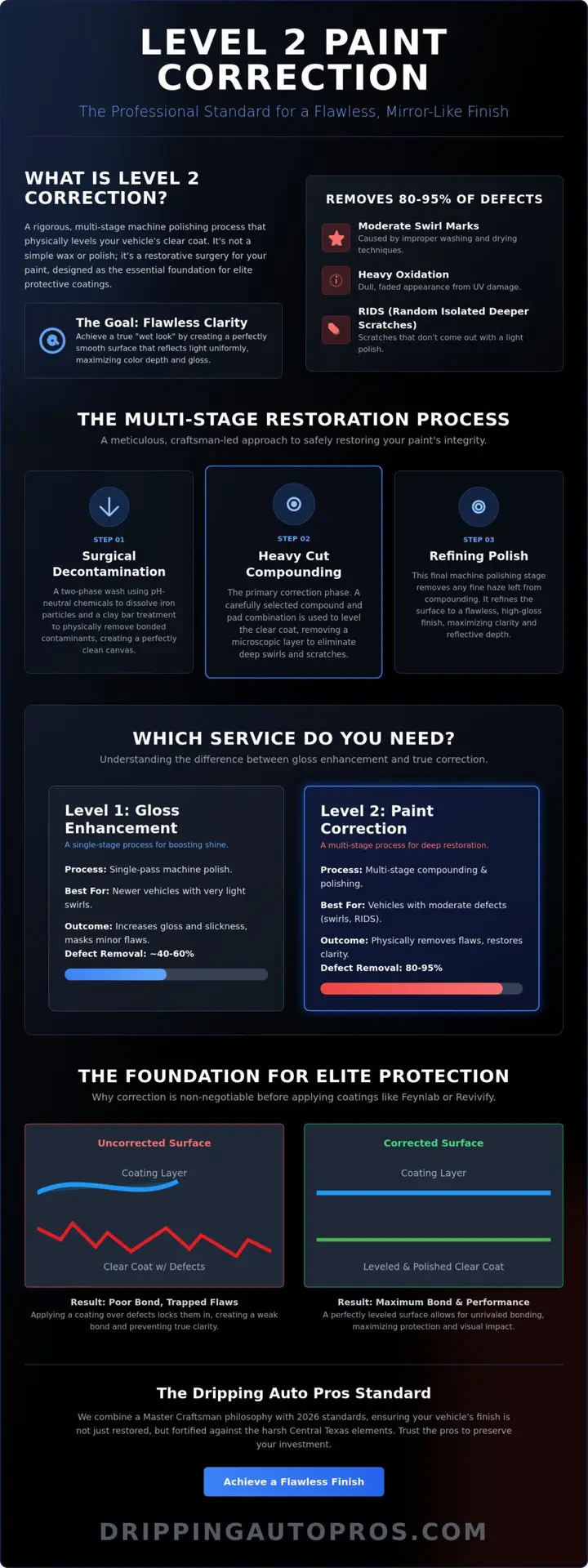 Level 2 Paint Correction in Dripping Springs: The Master Craftsman’s Guide to Flawless Finishes (2026)